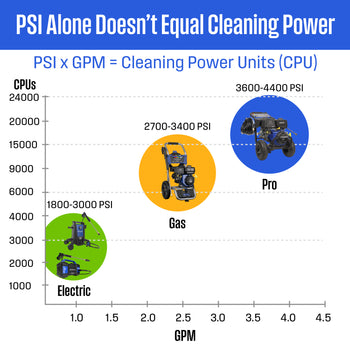 WPX2700 Pressure Washer